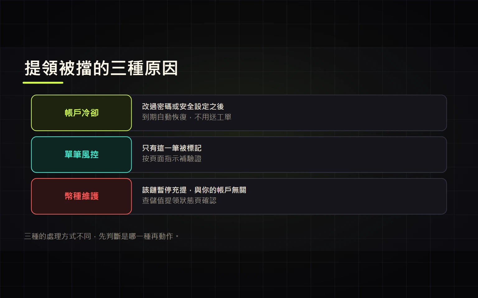 提領功能被暫停怎麼辦？先分清帳戶冷卻、單筆風控與幣種維護