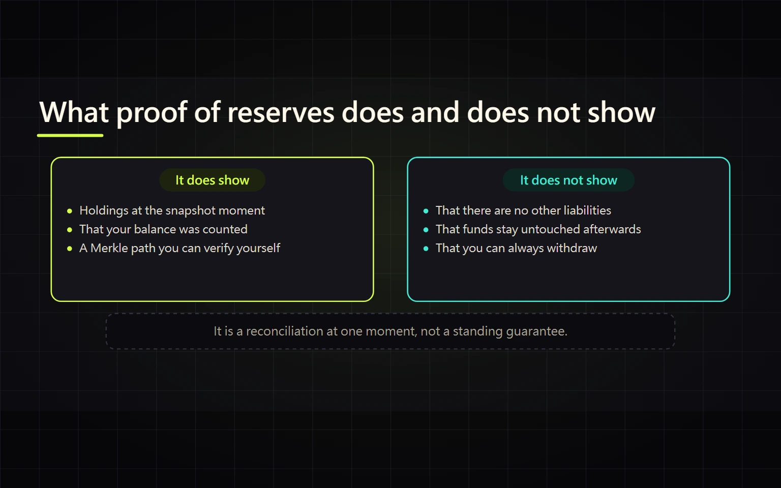 Proof of Reserves Explained: What It Proves, What It Doesn't, and How to Verify Your Balance