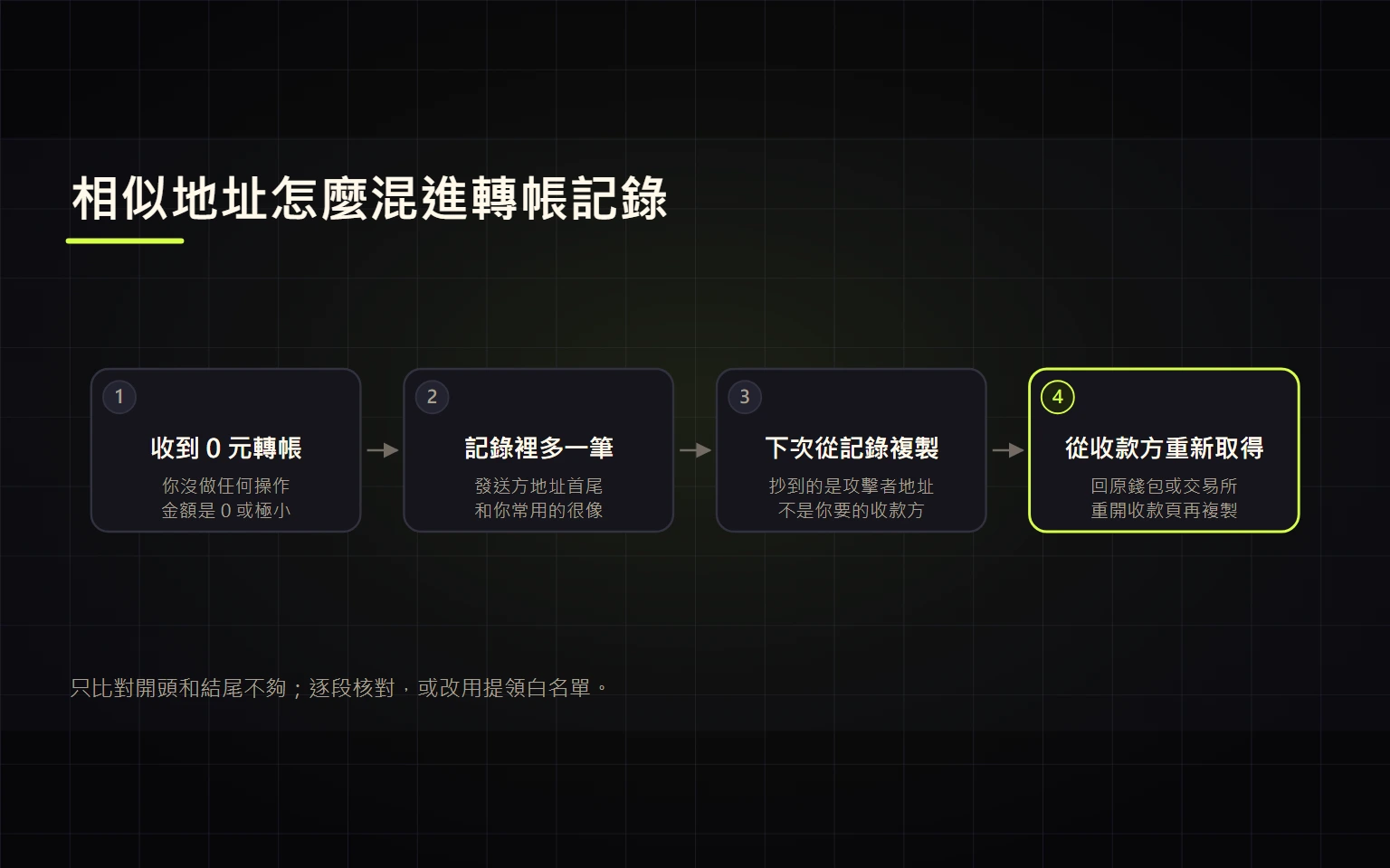 地址投毒是什麼？收到陌生 0 元轉帳後，轉帳前該怎麼核對地址
