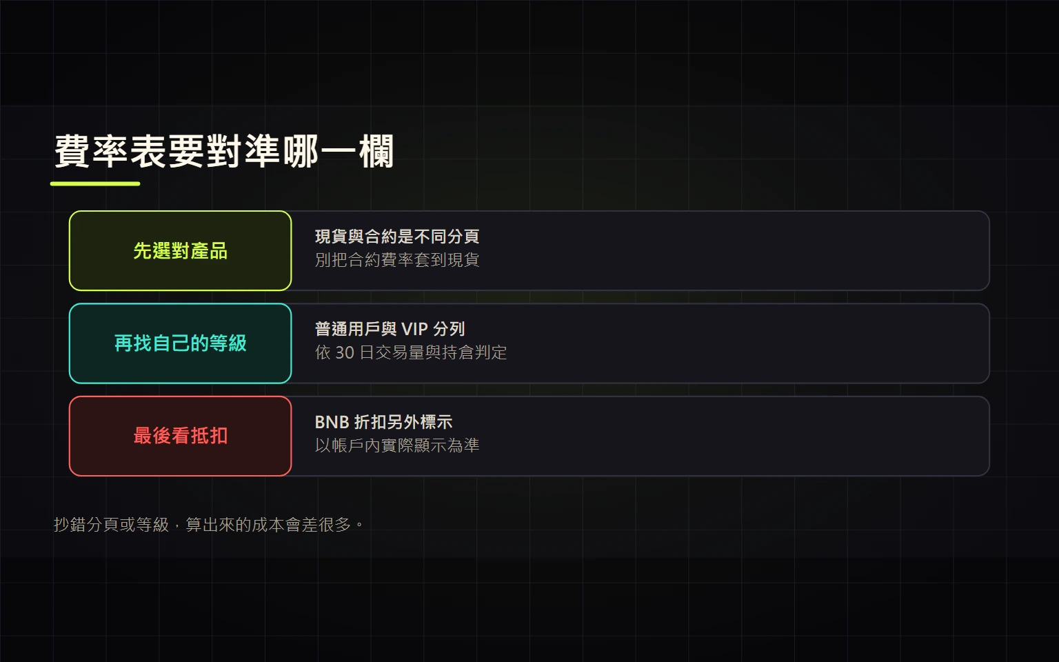 Binance 現貨交易費率