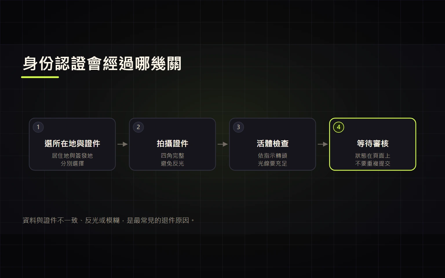 Binance 身份認證 KYC 教學：文件、活體檢查與失敗處理