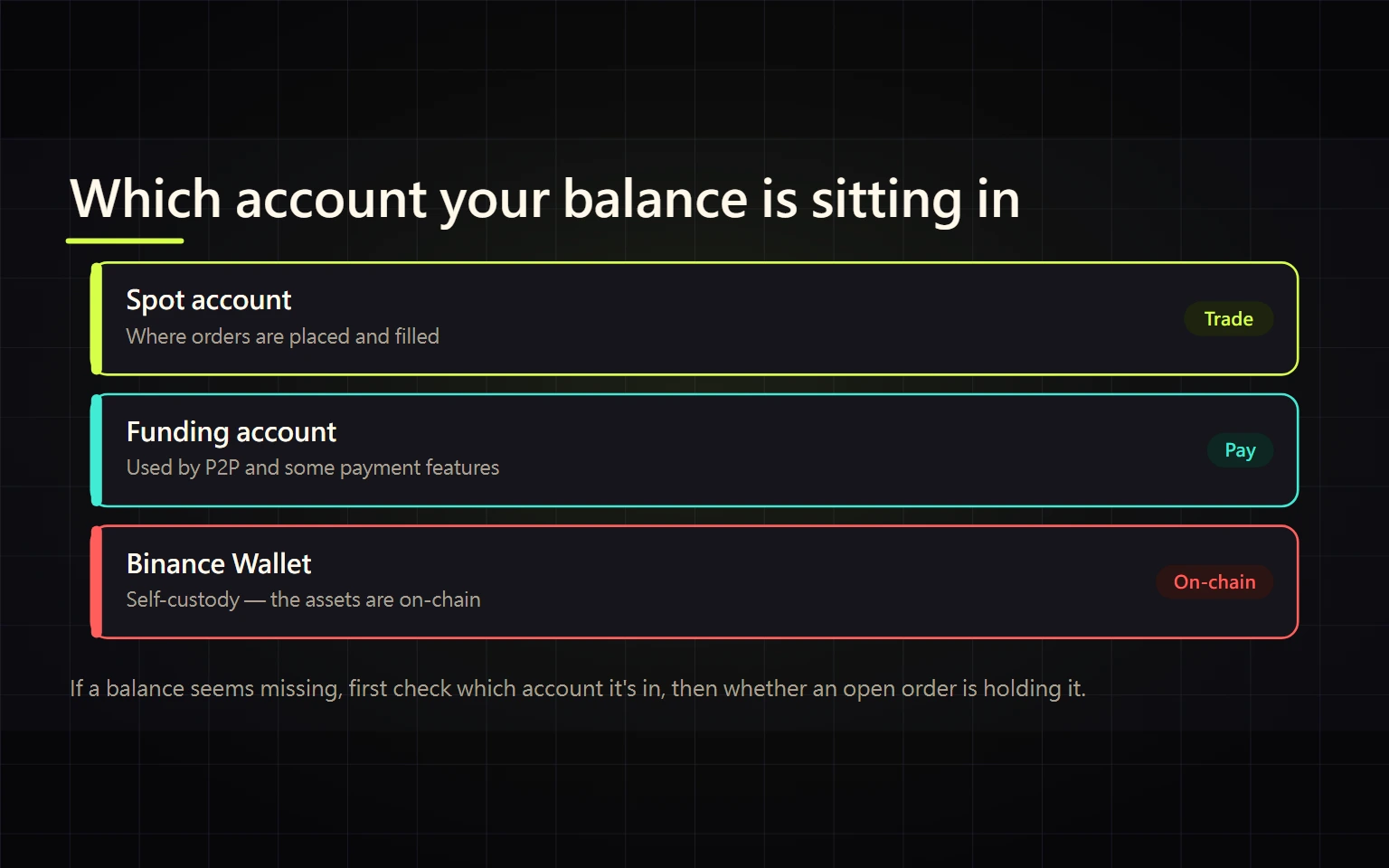 Where Are My Funds on Binance? Spot, Funding, and Binance Wallet Explained