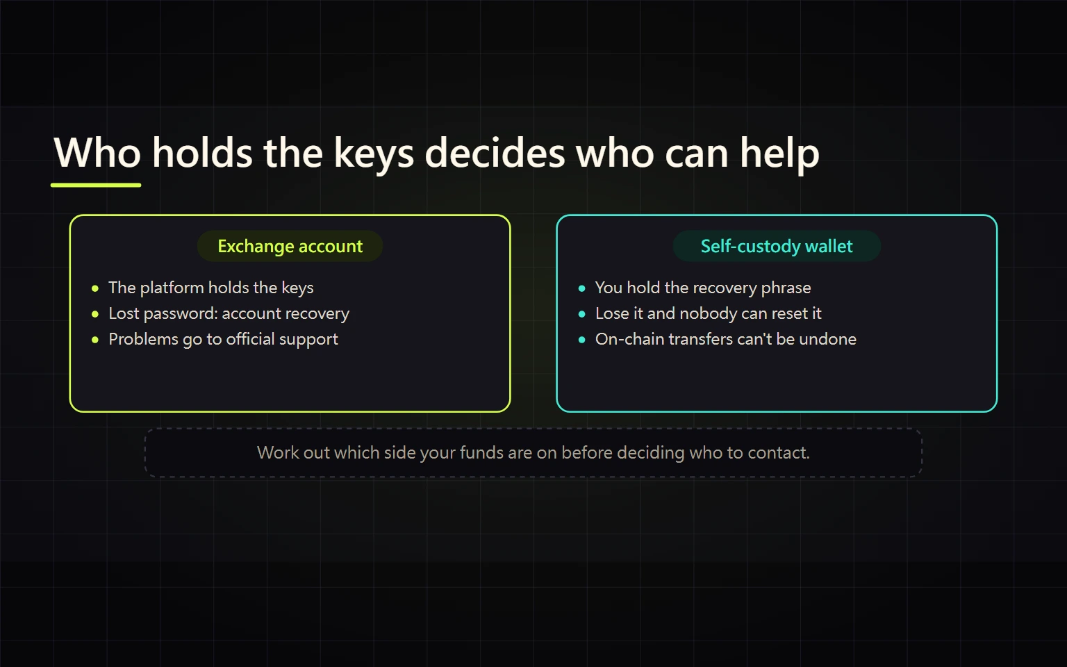 Exchange Account vs Self-Custody Wallet: Who Controls Your Crypto and Who Can Help