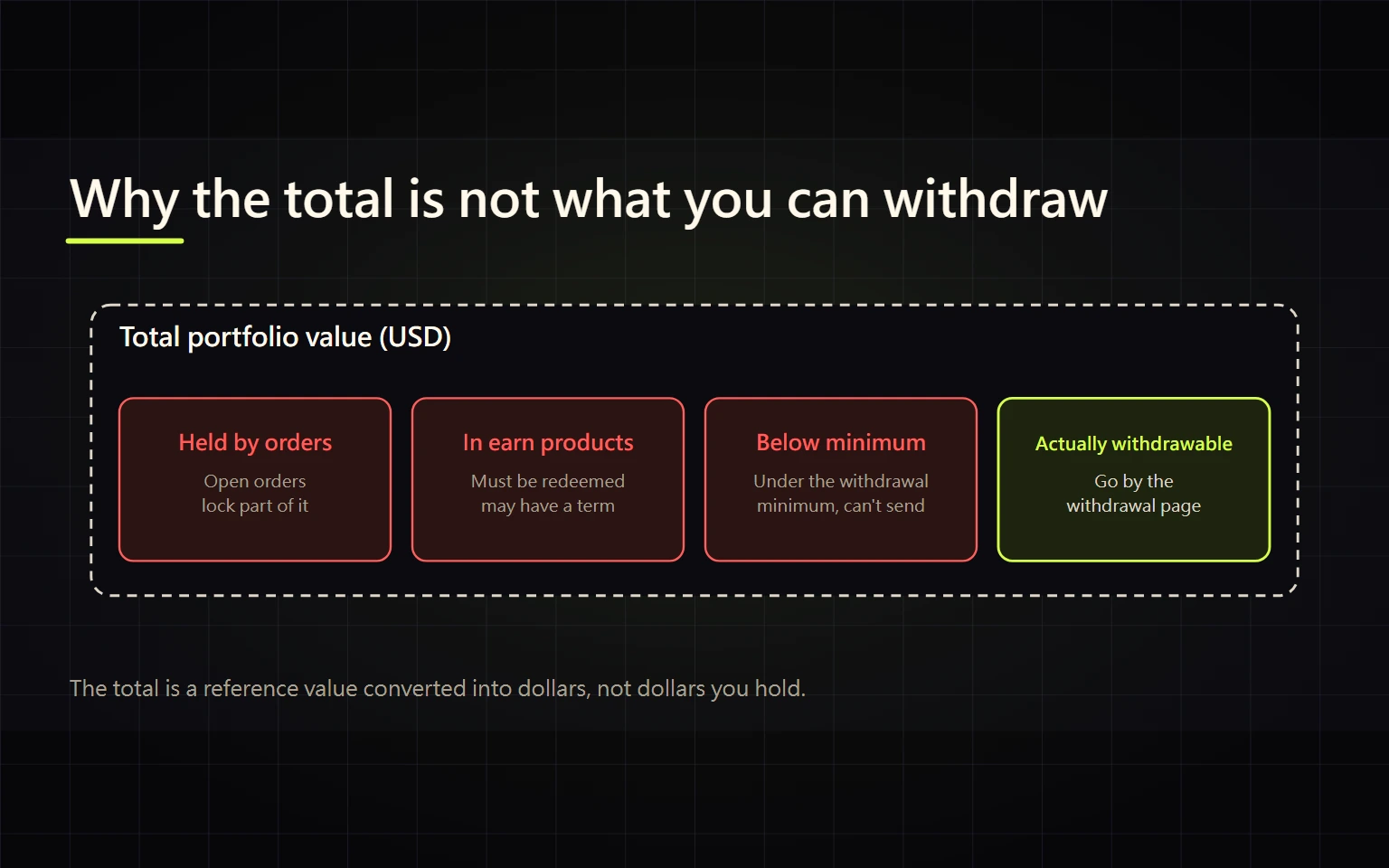 Why Your USD Portfolio Value Is Not Your Withdrawable Balance