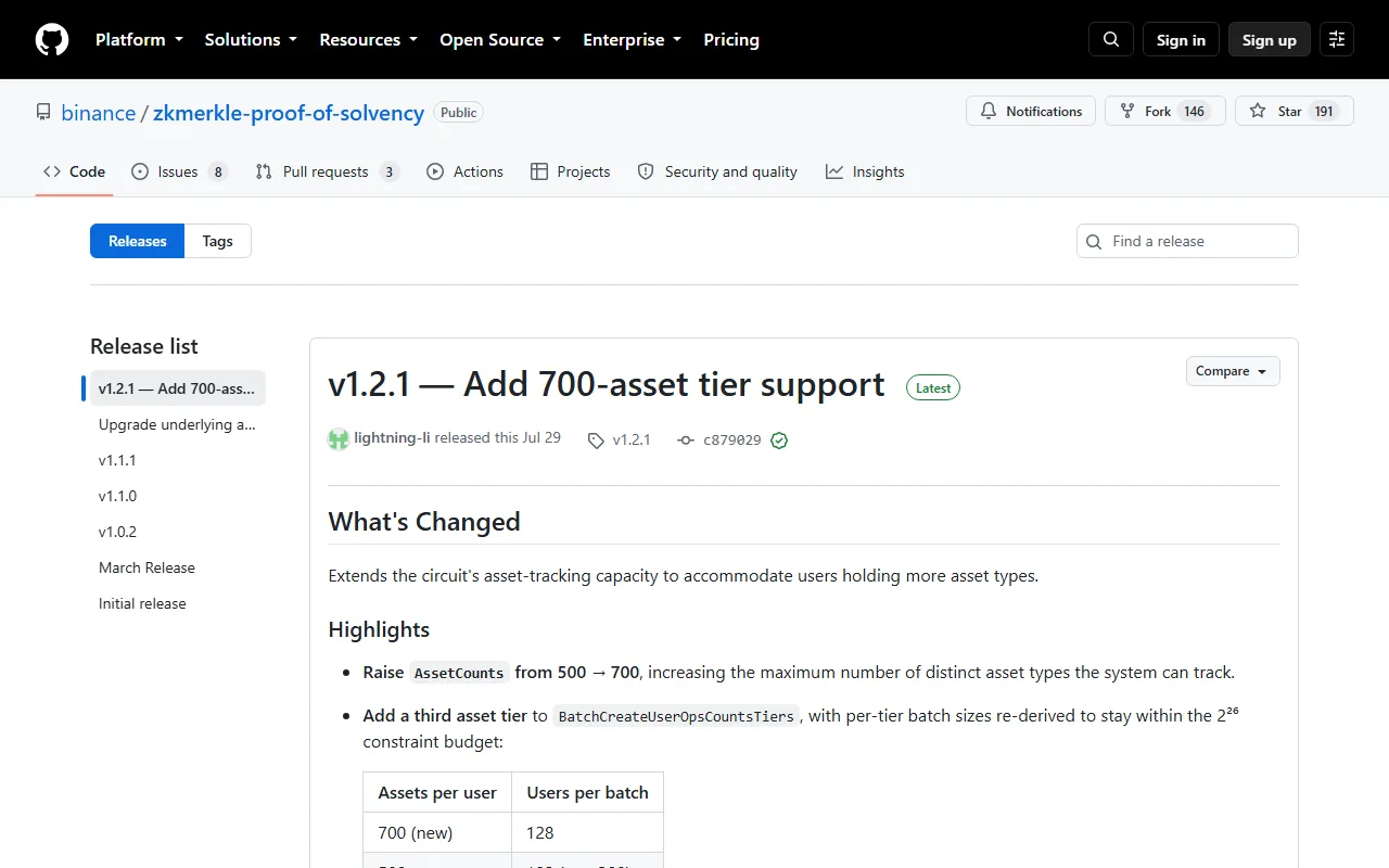 GitHub 上 binance/zkmerkle-proof-of-solvency 倉庫的 Releases 頁面,最新版本 v1.2.1 標示為 Latest,更新說明為增加 700 種資產的支援