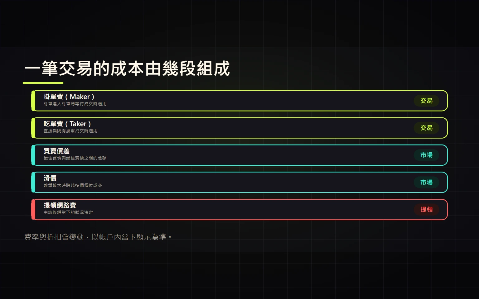 Binance 手續費怎麼算？Maker、Taker、價差、滑價與提領費