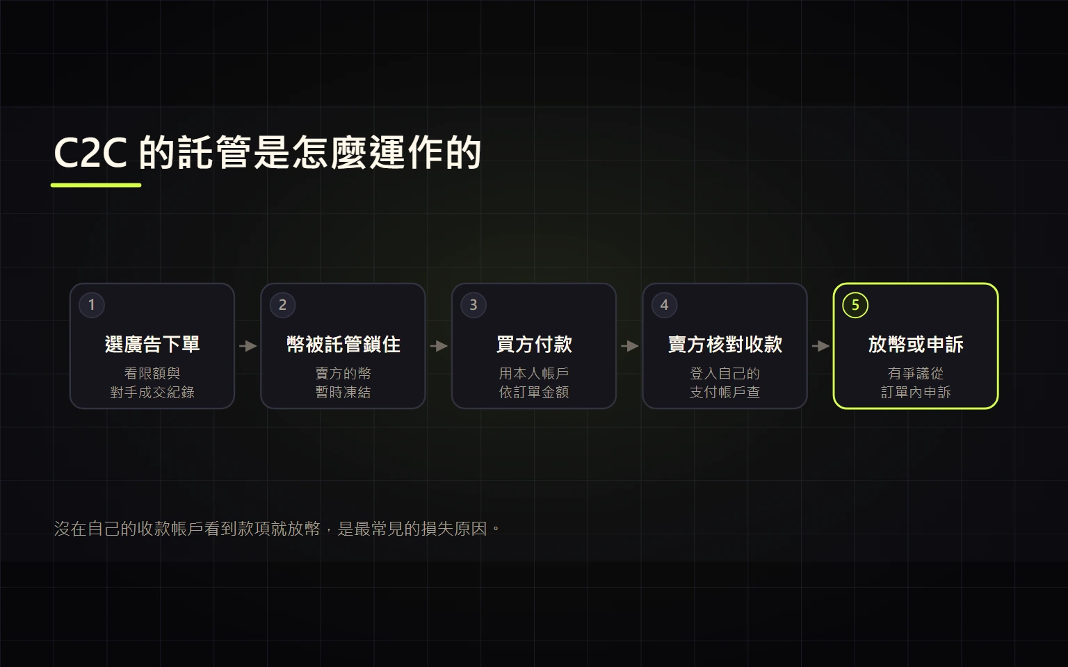 Binance C2C 買賣 USDT 完整教學：下單、放幣、申訴與防詐