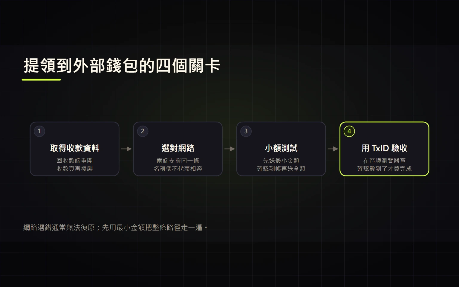 Binance 加密貨幣提領完整教學：網路、白名單、小額測試與 TxID