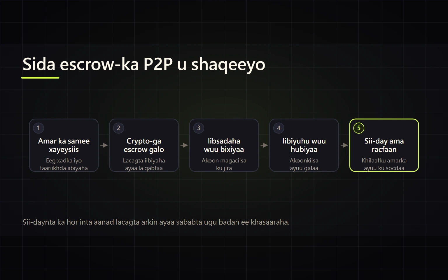 Binance P2P: Sida USDT Loo Iibsado, Loo Iibiyo oo Racfaan Loo Furo