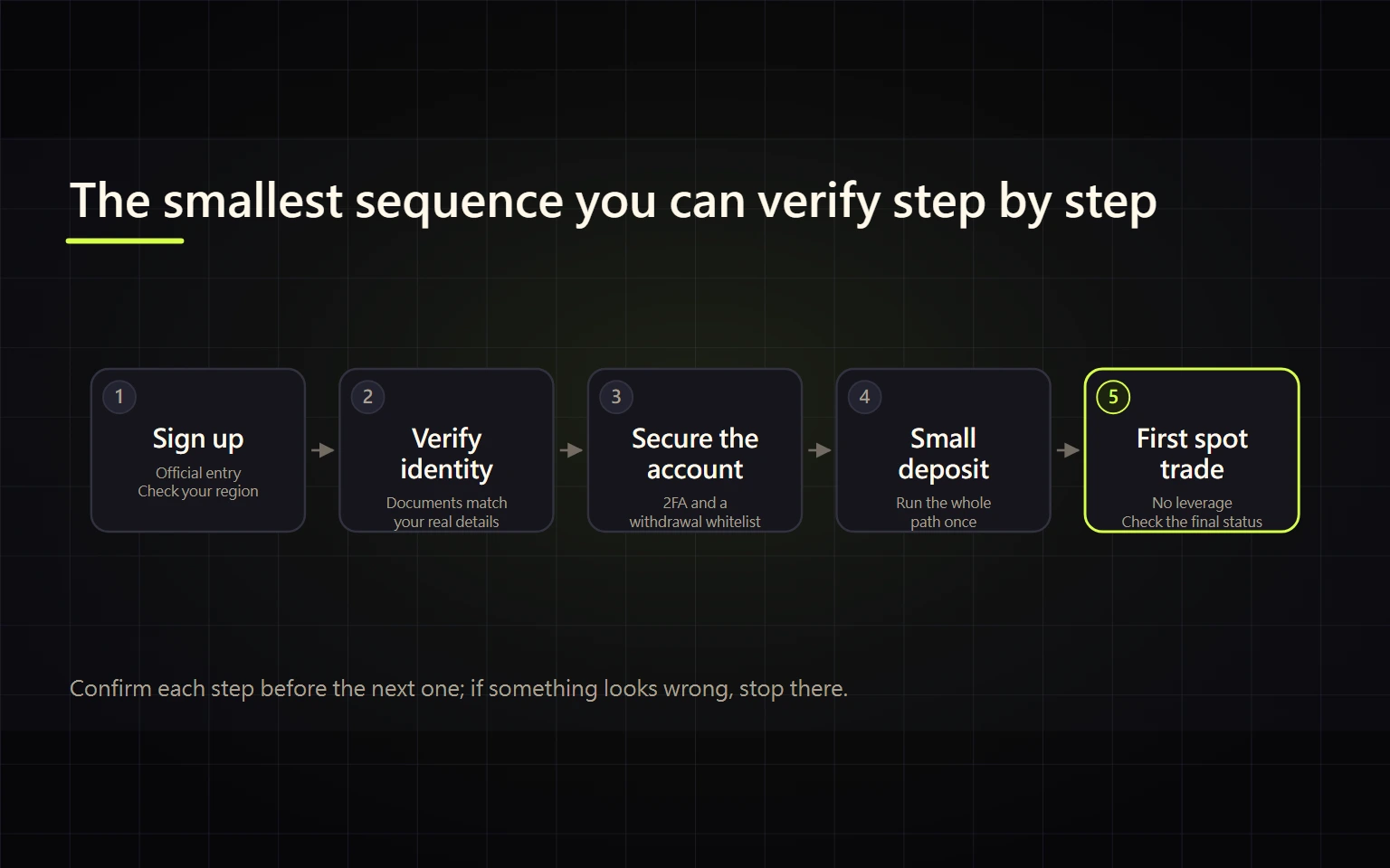 Binance Beginner Roadmap: Account Setup to First Spot Trade