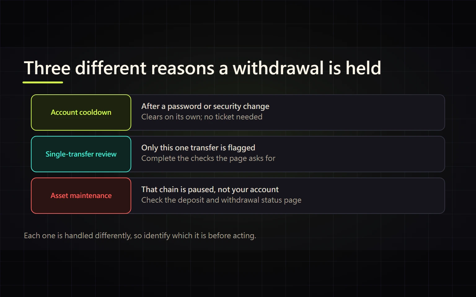 Withdrawal Suspended or Under Review: How to Tell the Cause Apart