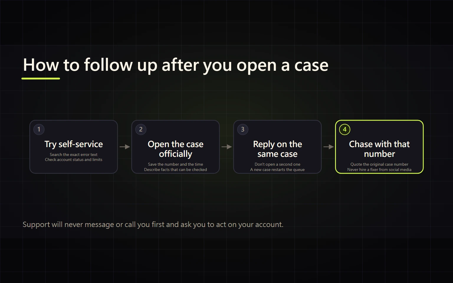 How to Reach a Human at Binance Support and Follow Up on an Unanswered Case