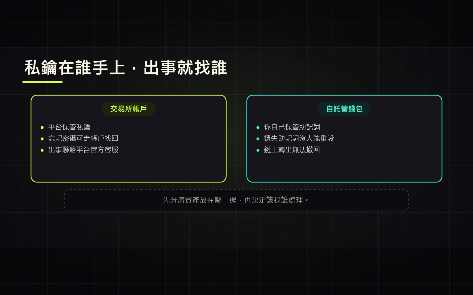 交易所帳戶和自託管錢包差在哪？資產由誰控制、出問題該找誰