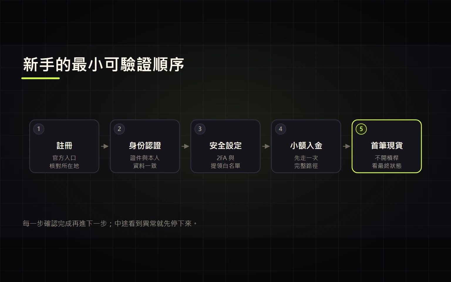 Binance 新手完整路線：從註冊、入金到第一筆現貨交易