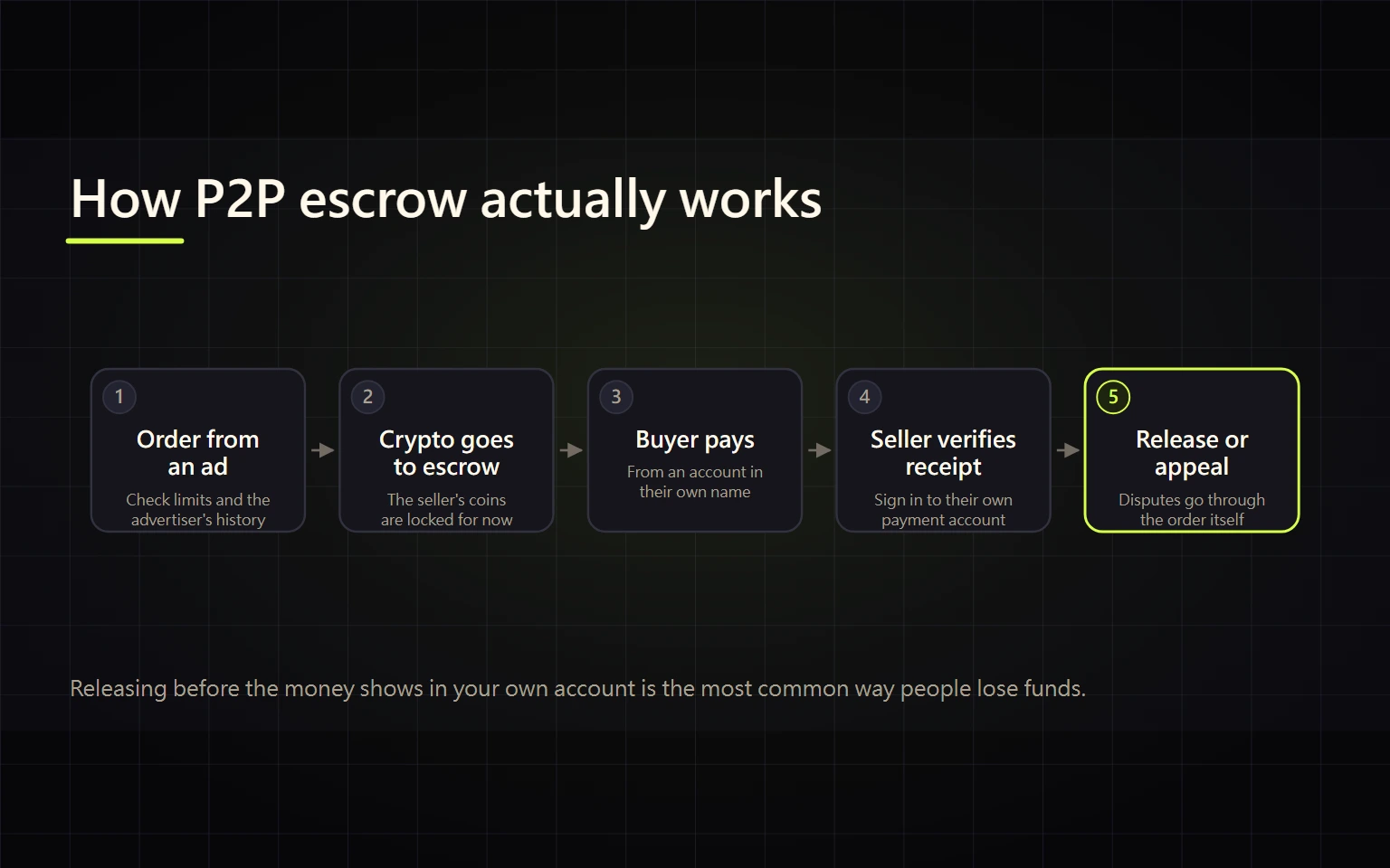 Binance P2P Guide: Buy and Sell USDT Safely, Release, and Appeal
