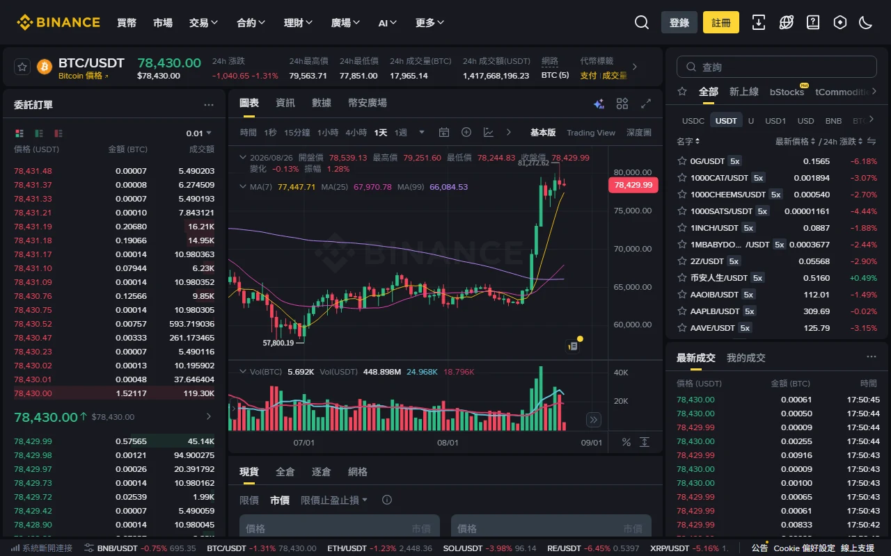 Binance 中文 BTC USDT 現貨交易頁,顯示交易對、訂單簿、圖表和下單區