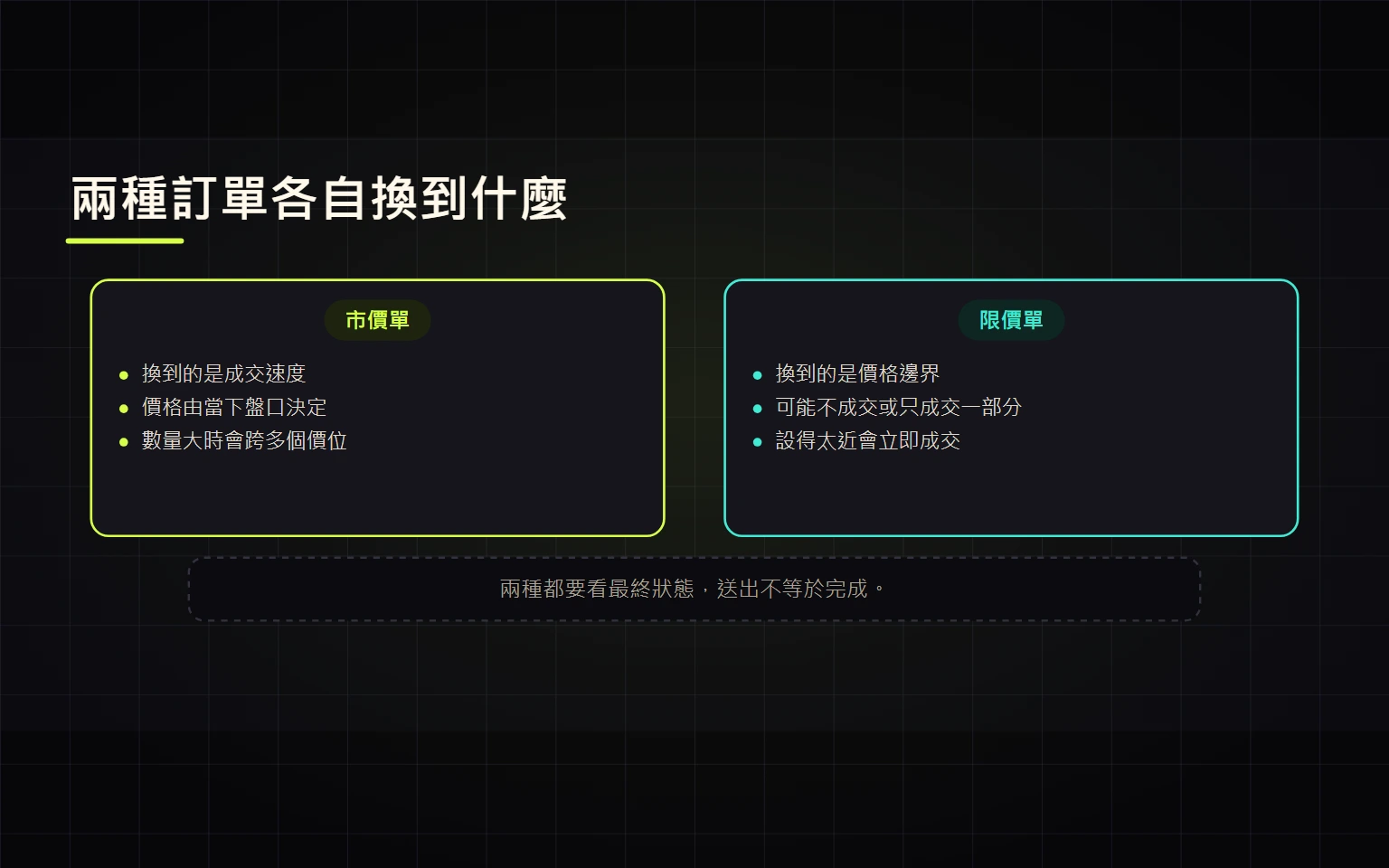 Binance 市價單與限價單完整比較：第一筆訂單、滑價與狀態驗收
