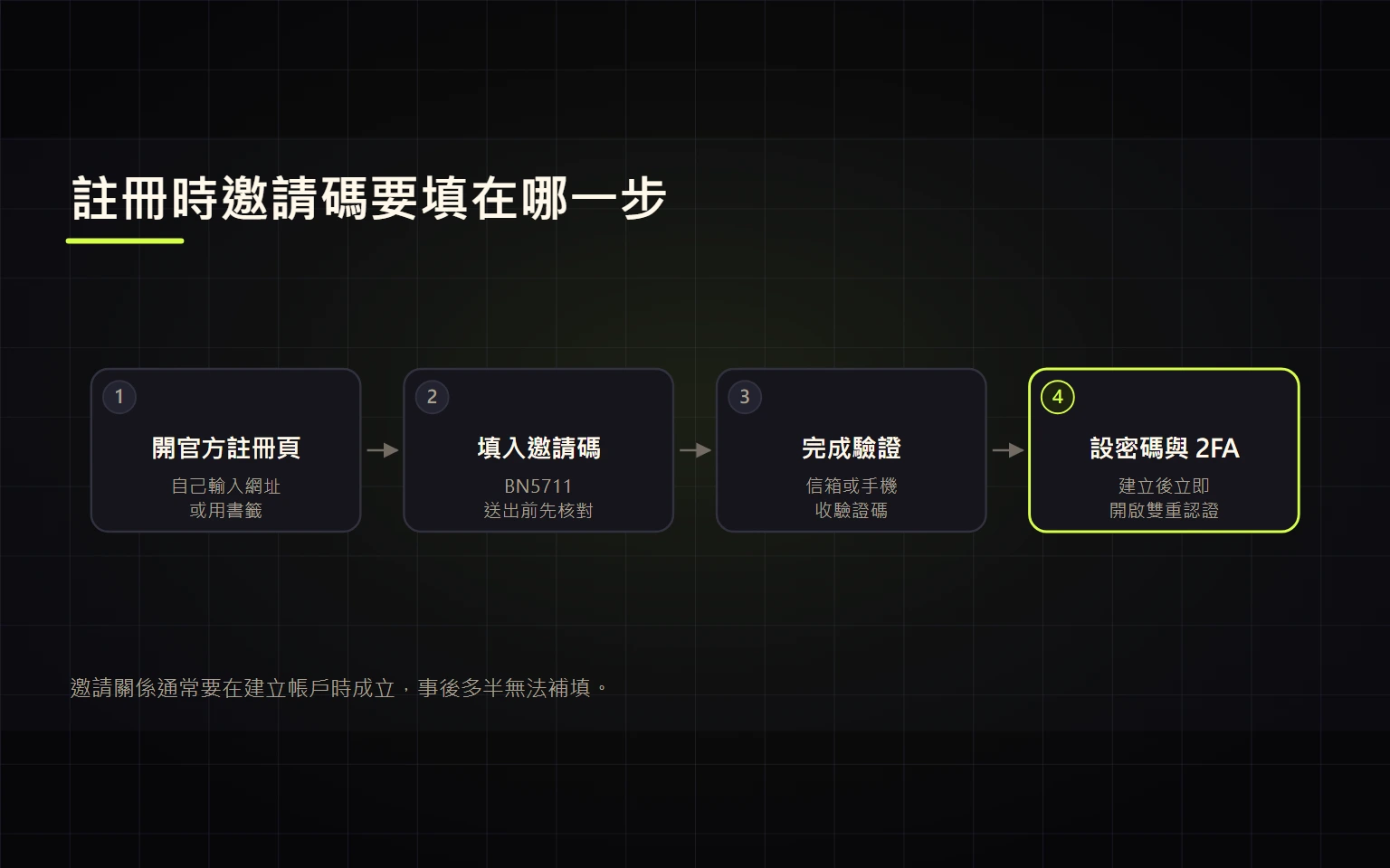 Binance 註冊教學：邀請碼 BN5711、新用戶回饋條件與安全設定