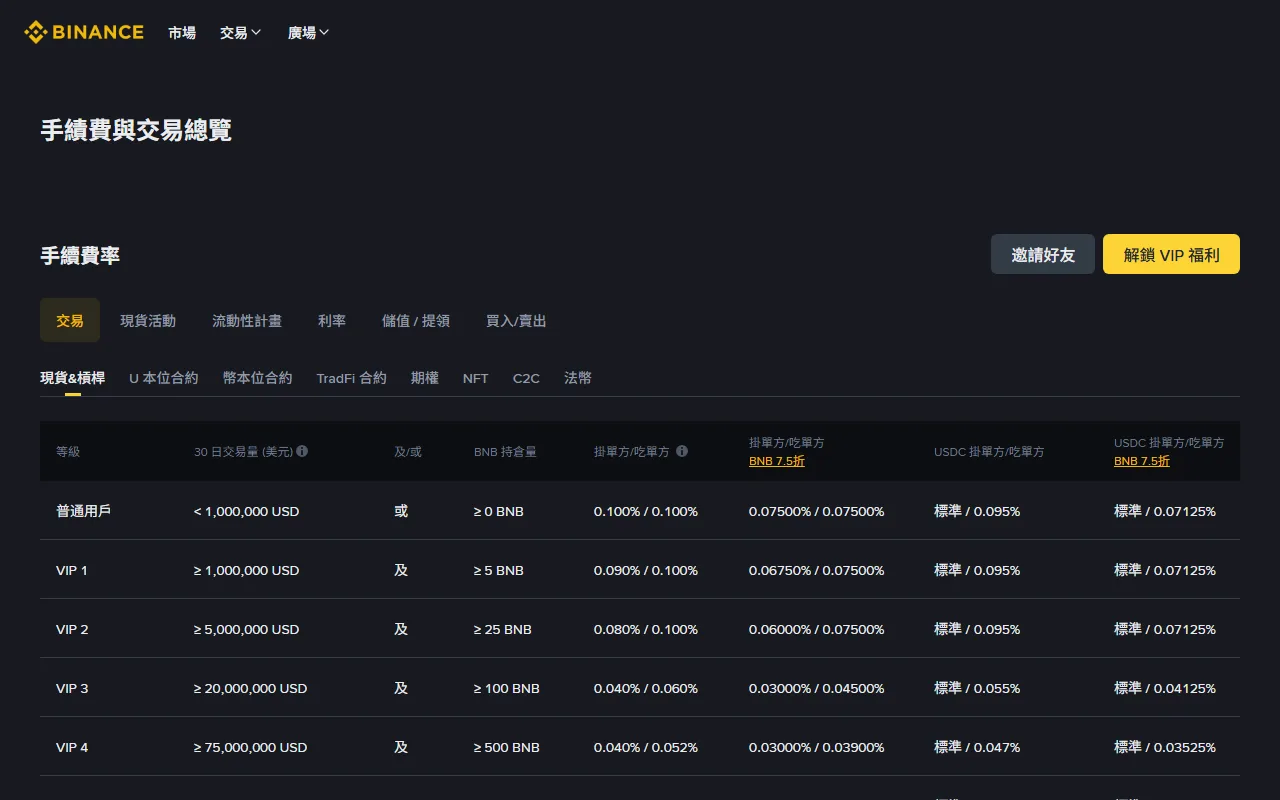 Kharashka Binance: Maker, Taker, Spread iyo Slippage