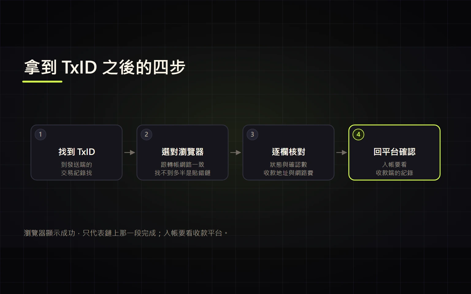 TxID 怎麼查？用區塊鏈瀏覽器看懂一筆轉帳的狀態、確認數與手續費
