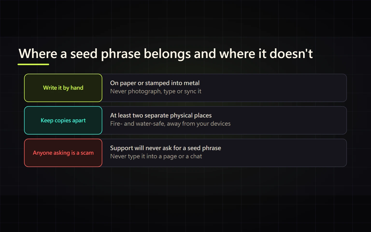 How to Back Up a Seed Phrase Safely: Writing It Down, Where to Keep It, and Scams to Spot