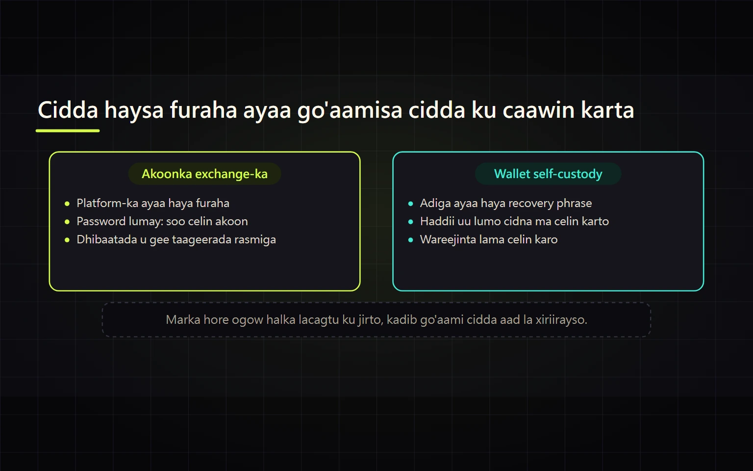 Akoonka Exchange iyo Wallet-kaaga Gaarka ah: Yaa Haya Lacagta, Dhibaato Markay Timaadana Yaad La Xiriiraysaa?