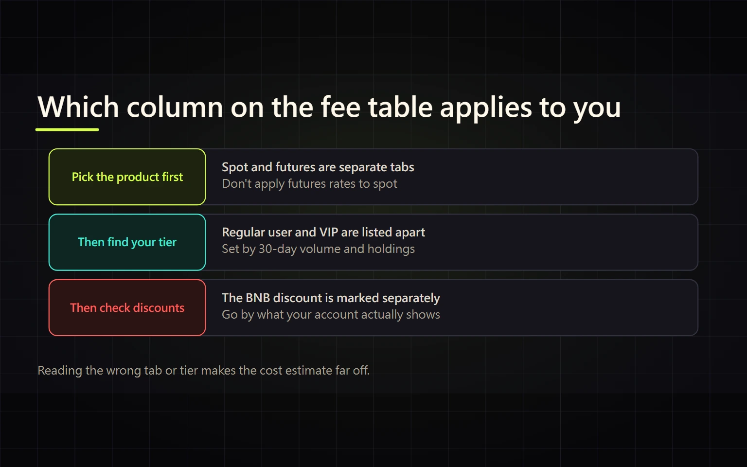 Binance Spot Trading Fees