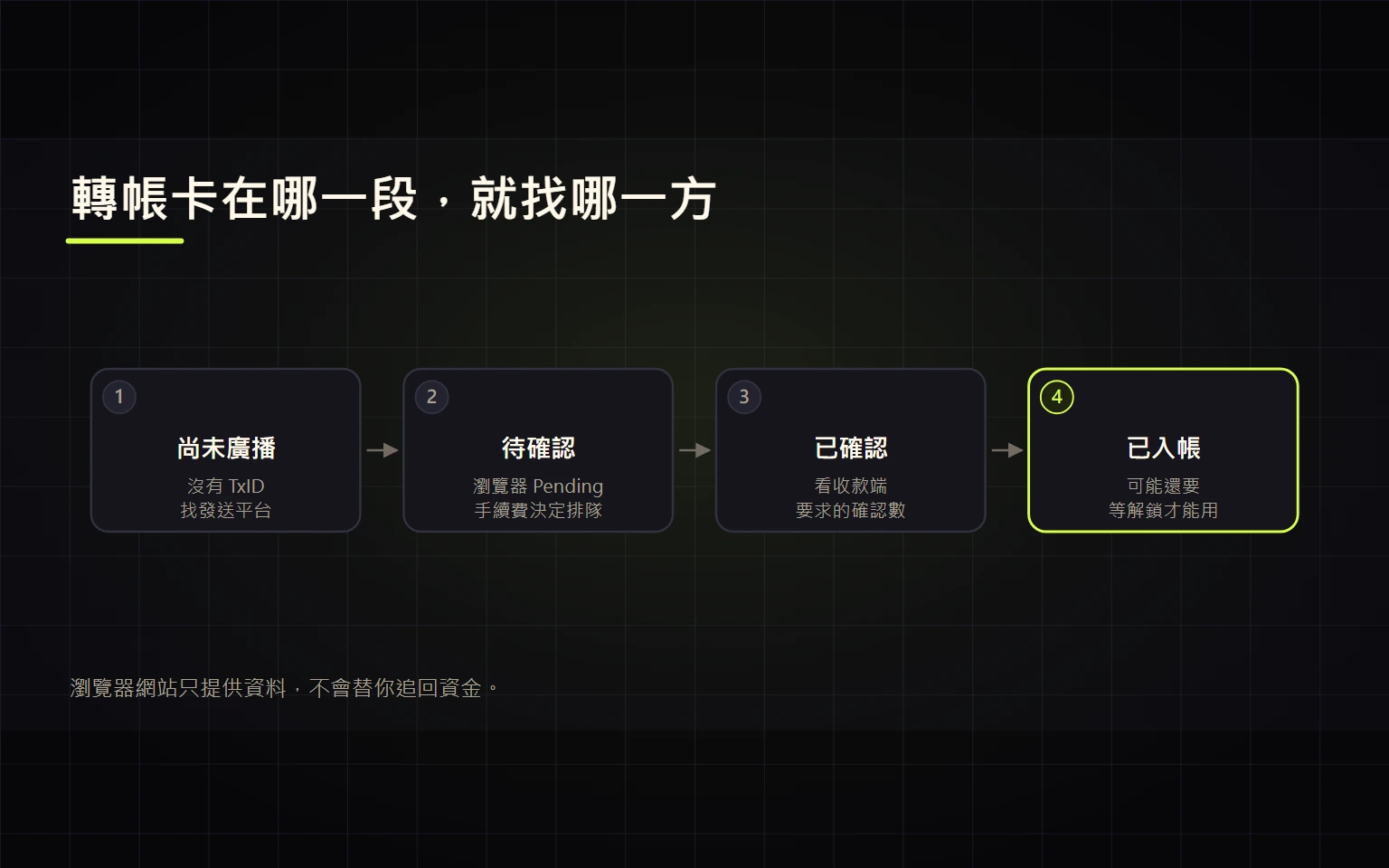 轉帳顯示已送出，對方卻沒收到？先分清廣播、確認數與平台入帳