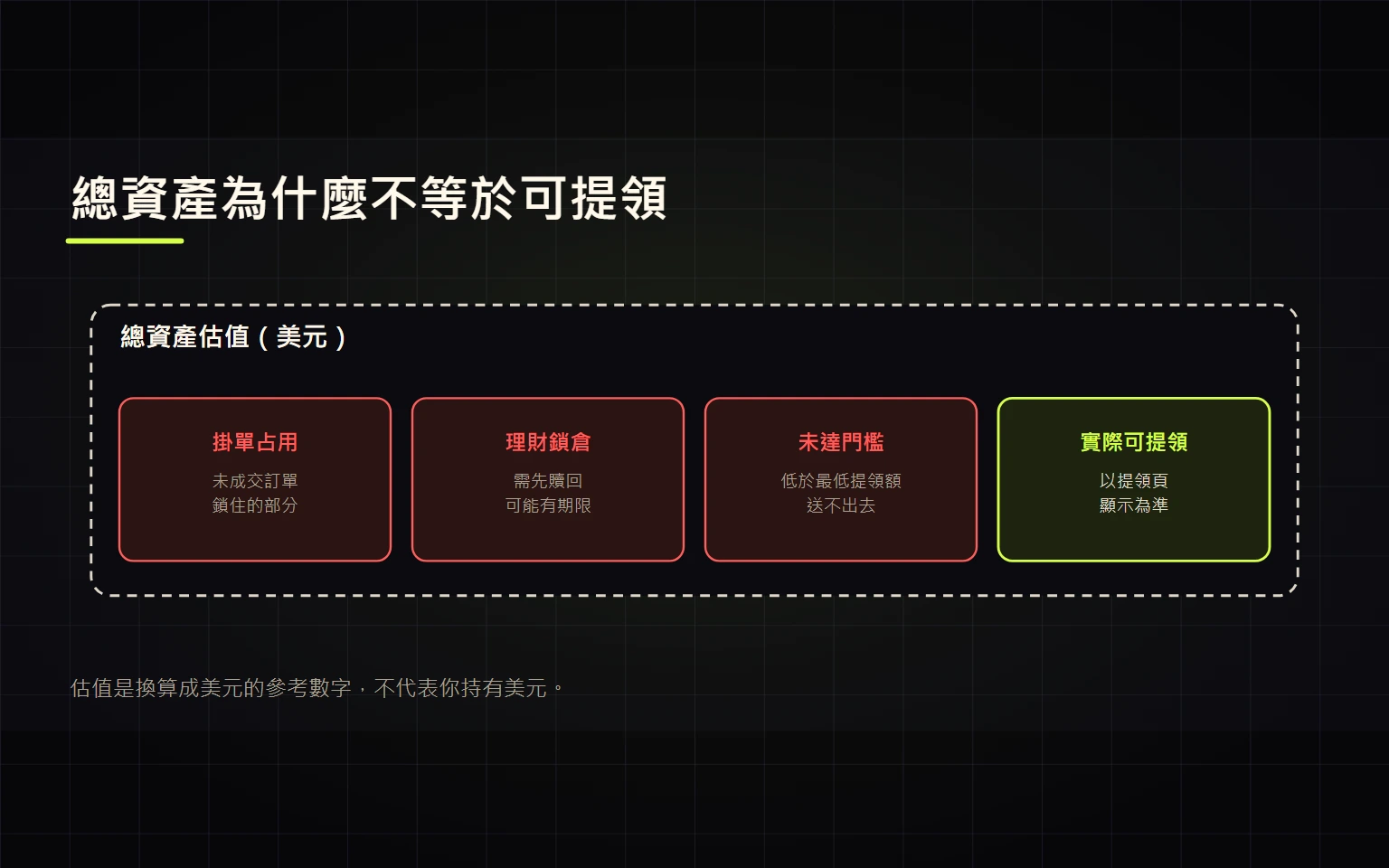 美元估值是什麼？為什麼總資產數字不等於可提領金額