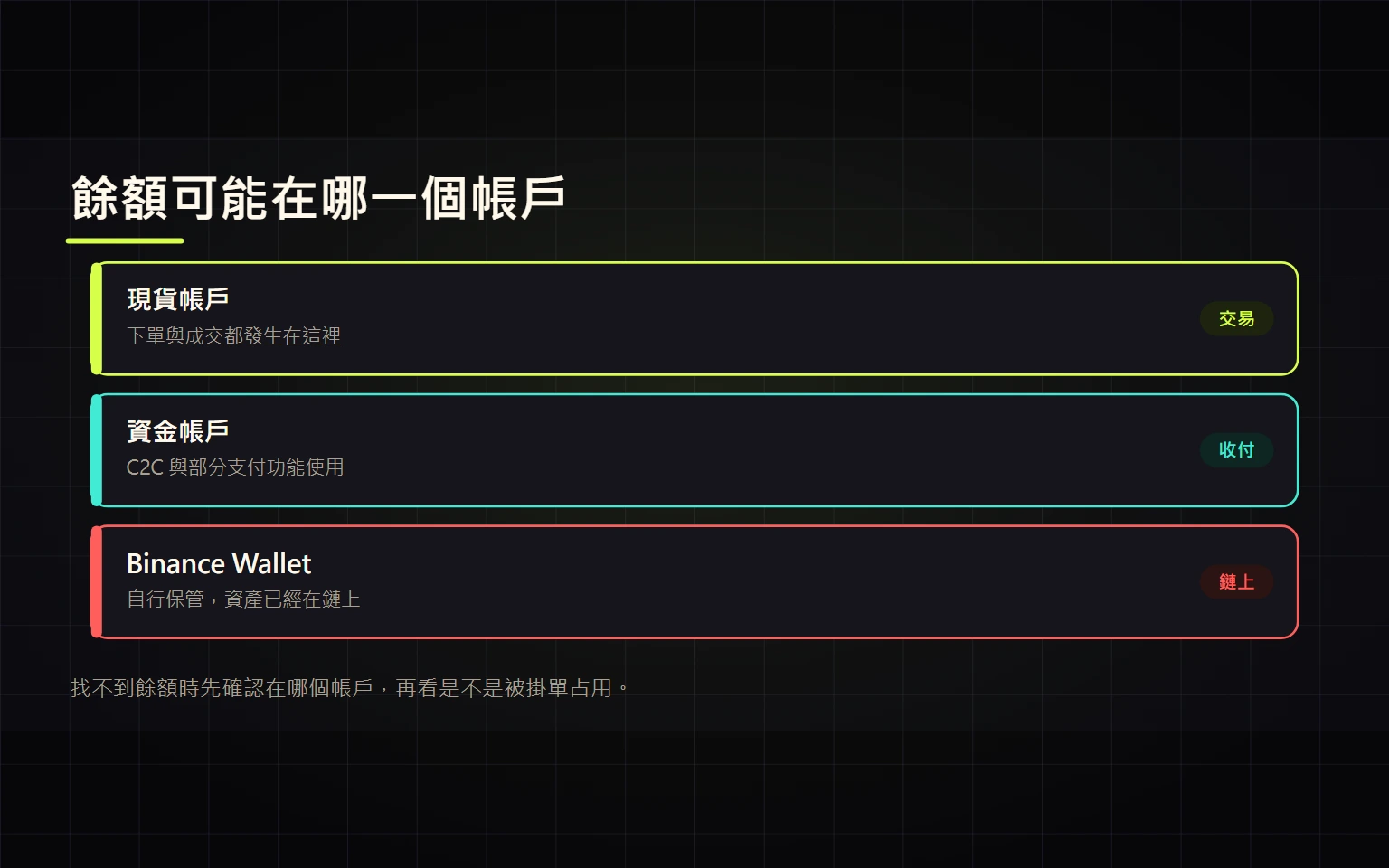 Binance 錢包在哪裡？現貨、資金與 Binance Wallet 完整指南