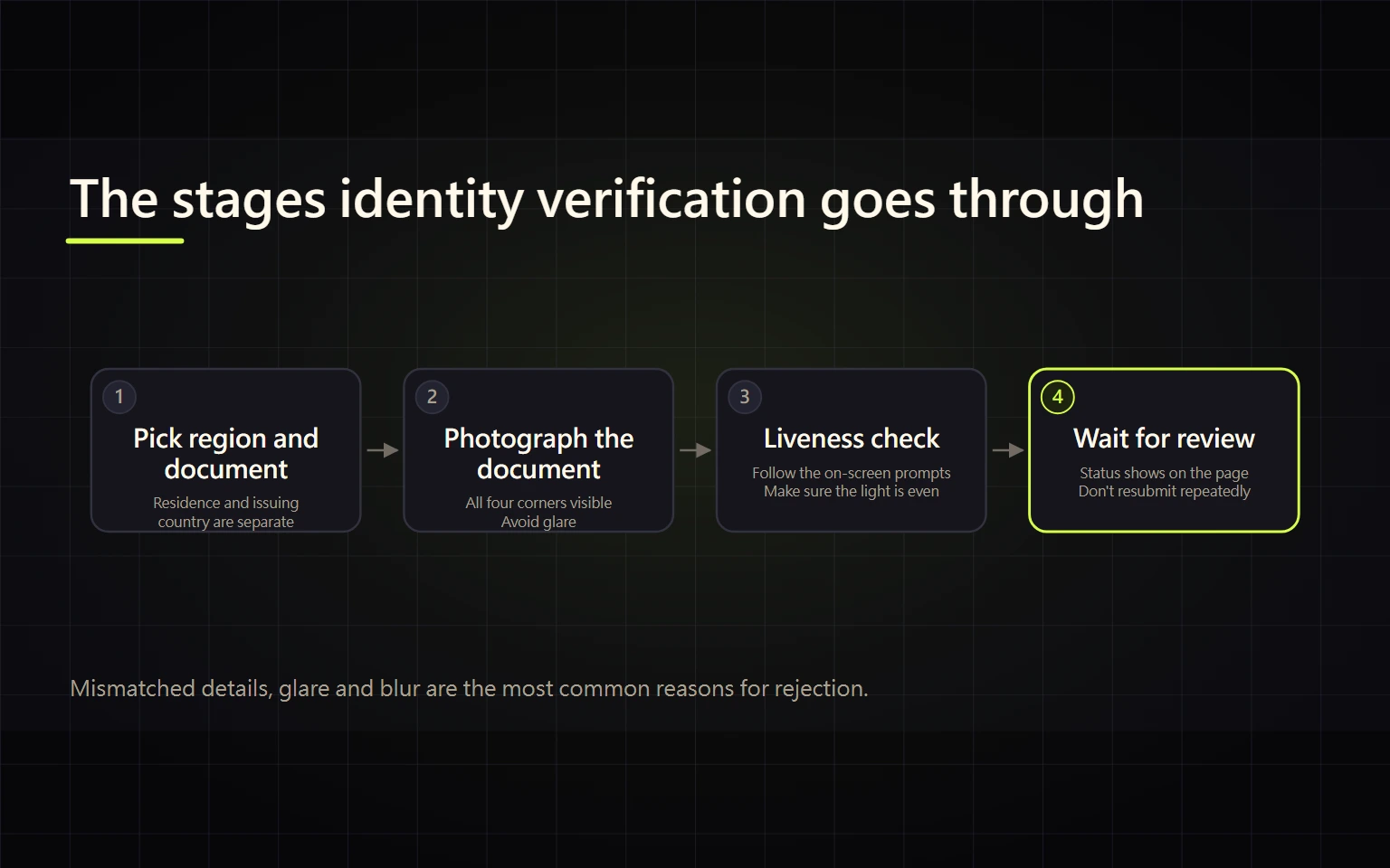 How to Complete Binance Identity Verification: Documents, Liveness, Rejections
