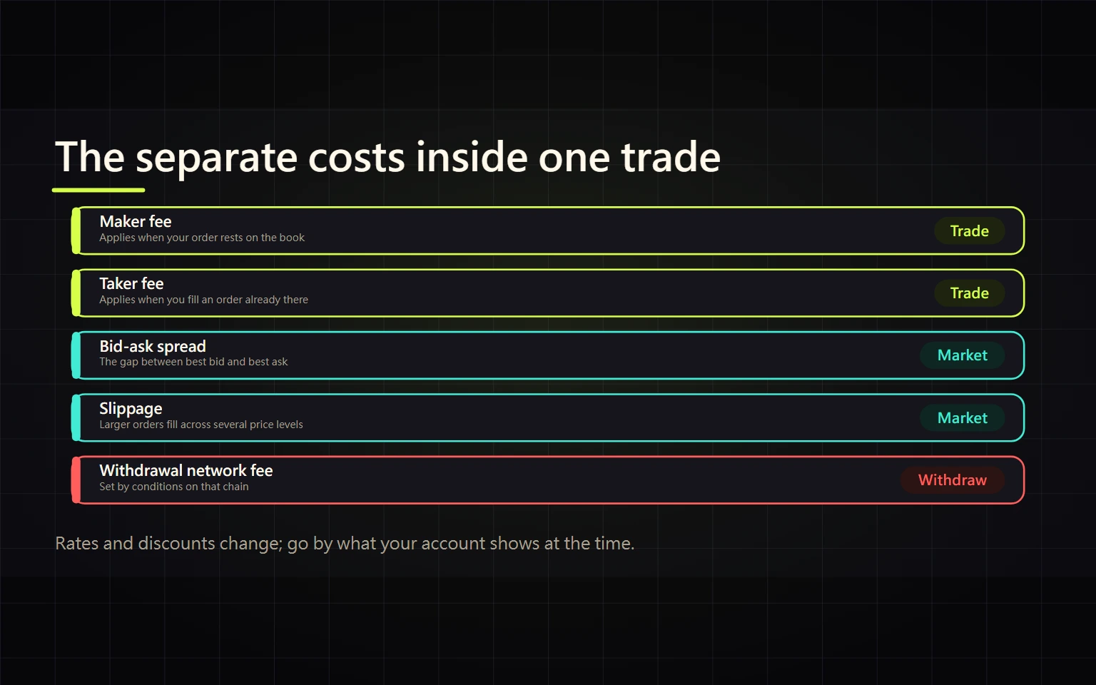 Binance Fees Explained: Maker vs Taker, Spread, Slippage, and Withdrawals