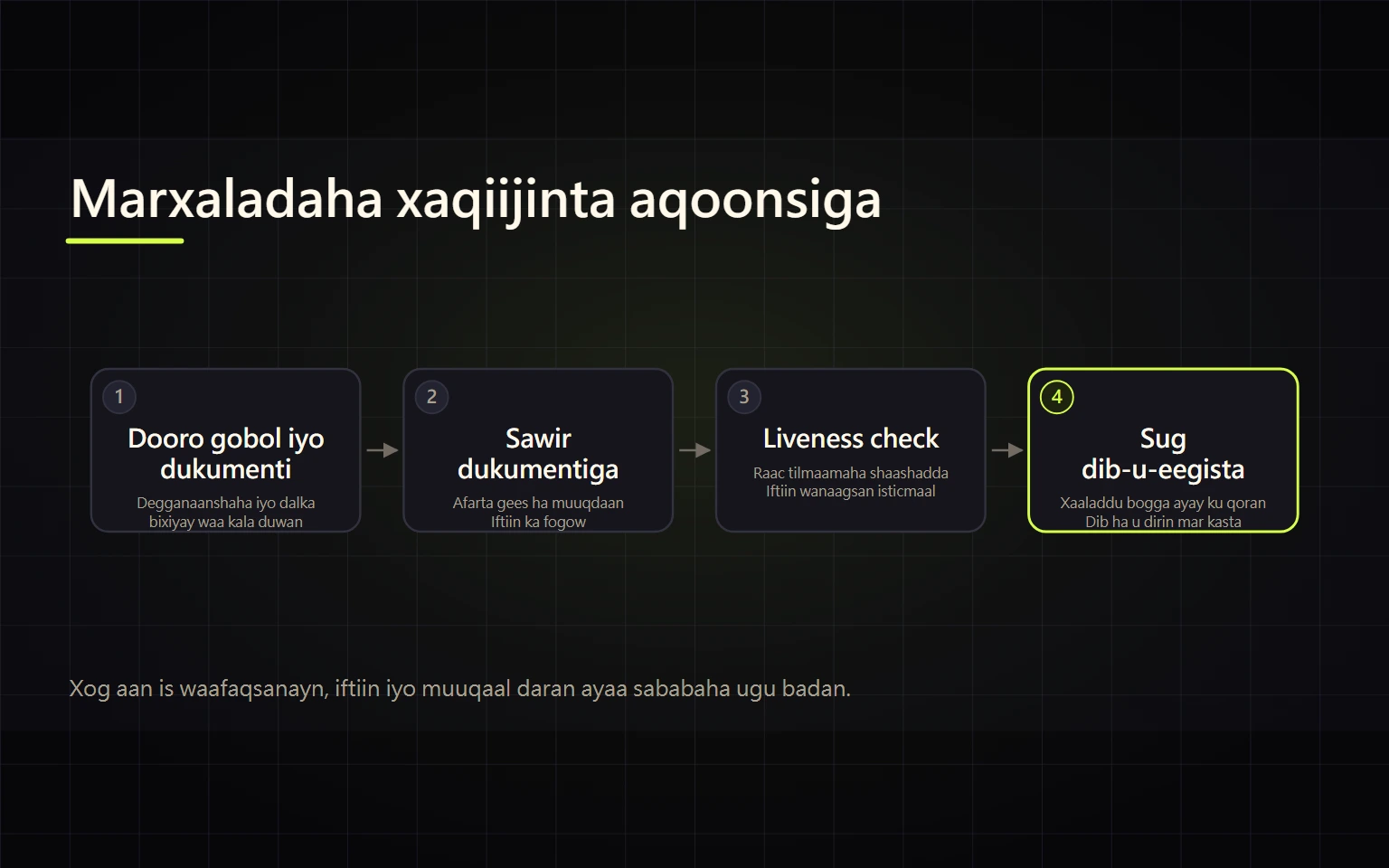 Xaqiijinta Aqoonsiga Binance: KYC, Dukumenti iyo Waji