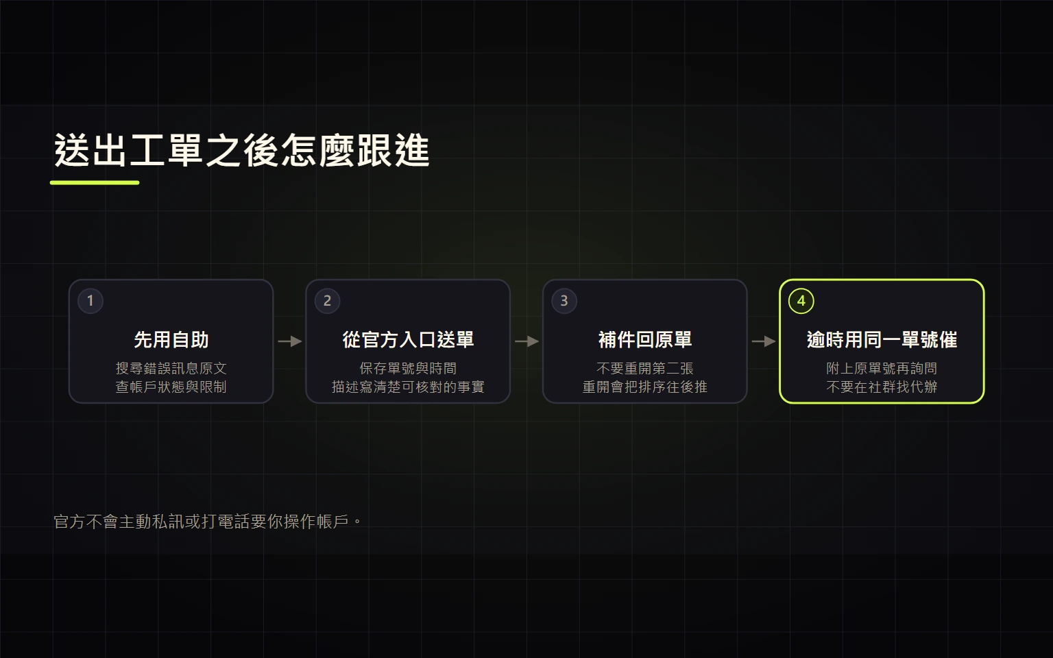 Binance 客服怎麼找真人？工單送出後沒回應該怎麼跟進