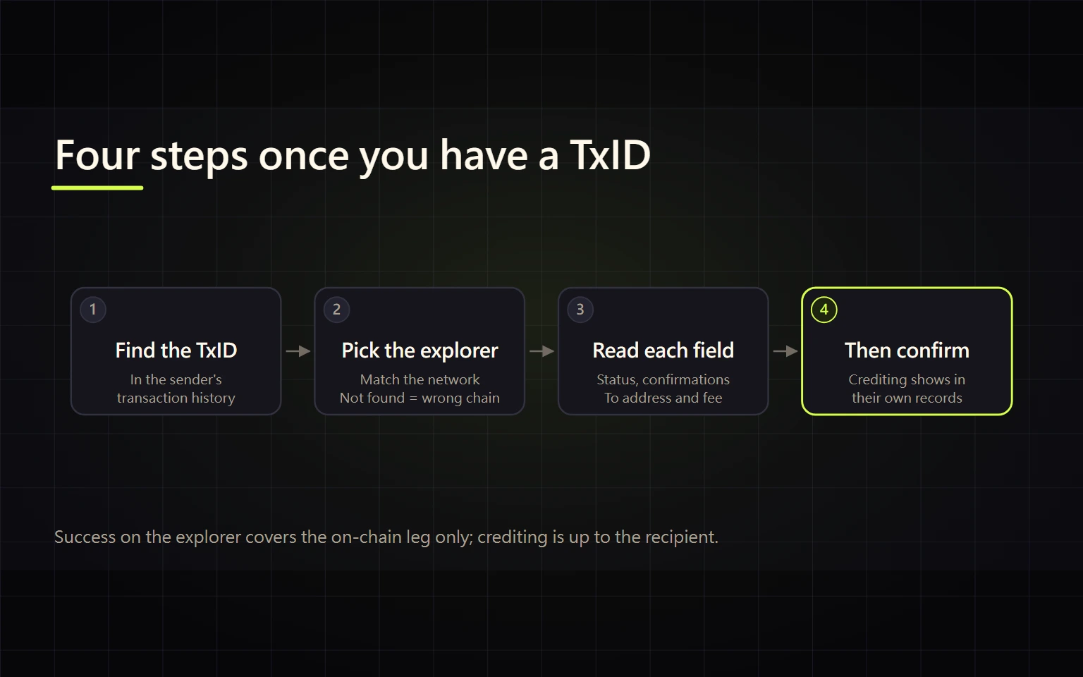 How to Check a TxID on a Block Explorer and Read Each Field of a Transfer