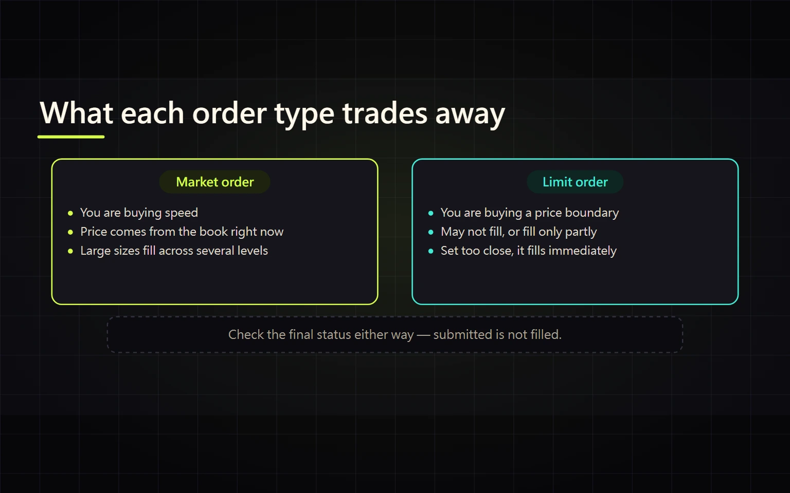 Binance Market vs Limit Orders: First Trade, Slippage, and Order Status
