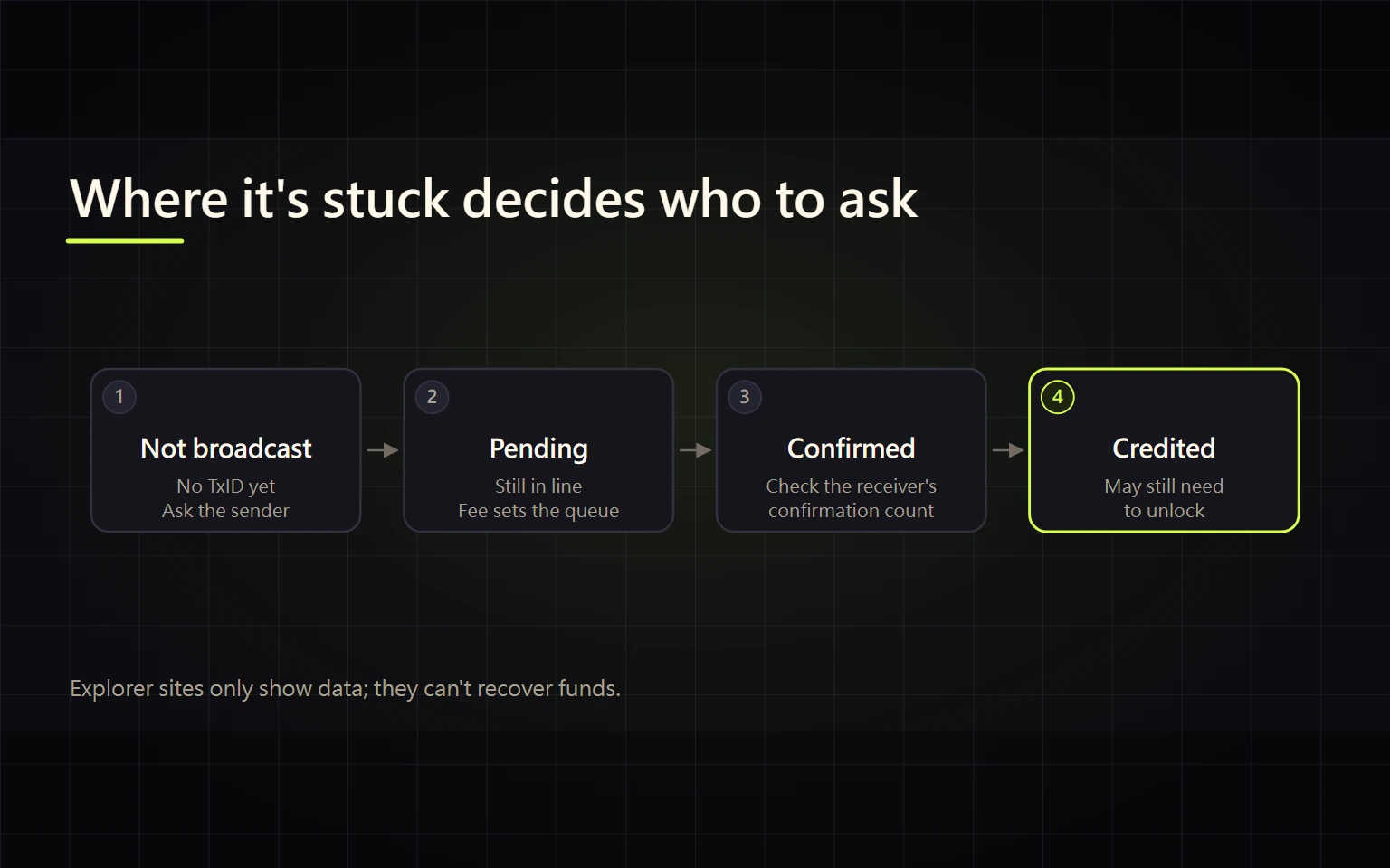 Transfer Sent but Not Received? How to Tell Broadcast, Confirmation and Crediting Apart